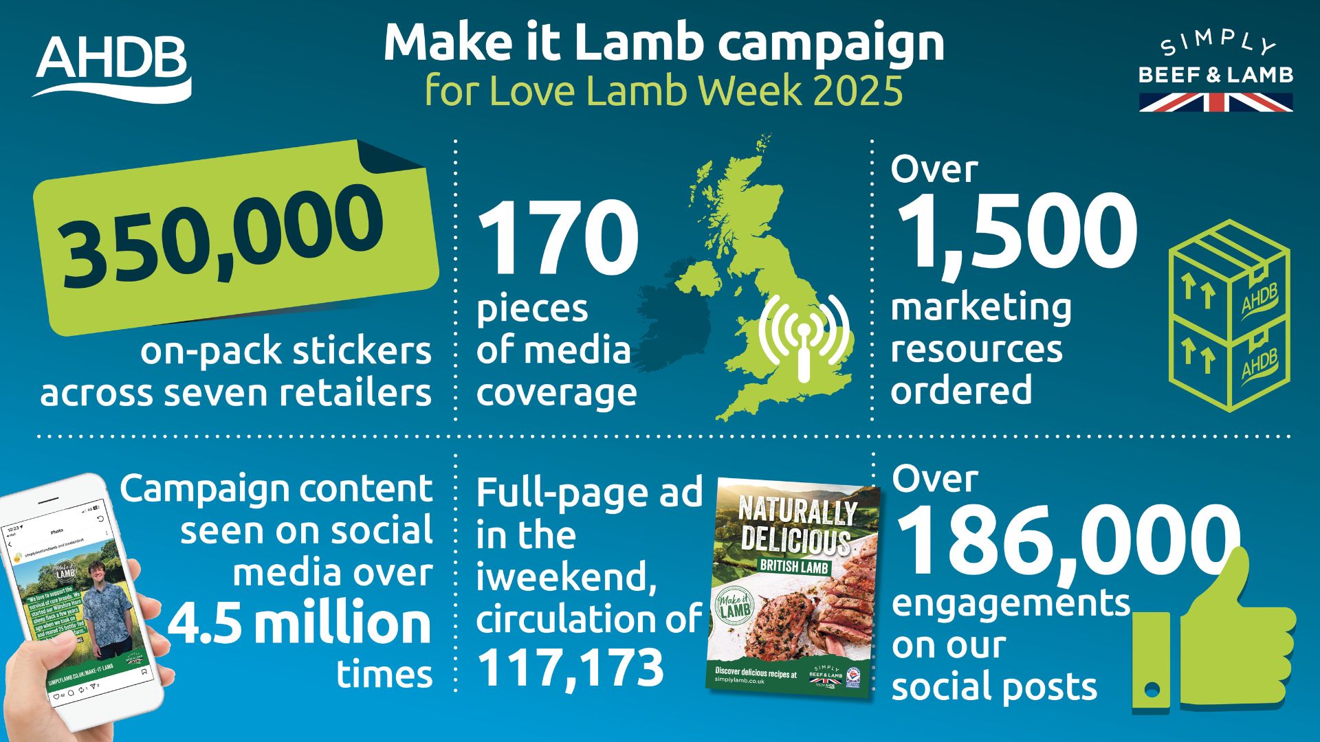 Blue and green infographic illustrating the results from the Make it Lamb campaign 2025